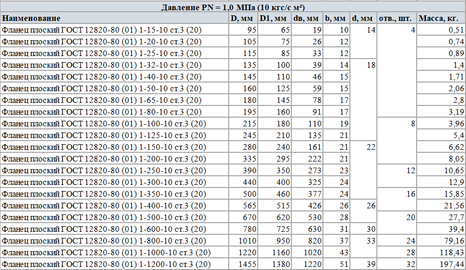 Таблица параметров 2 - Фланец плоский 12820-80 Таблица размеров 2 - Фланец плоский 12820-80
