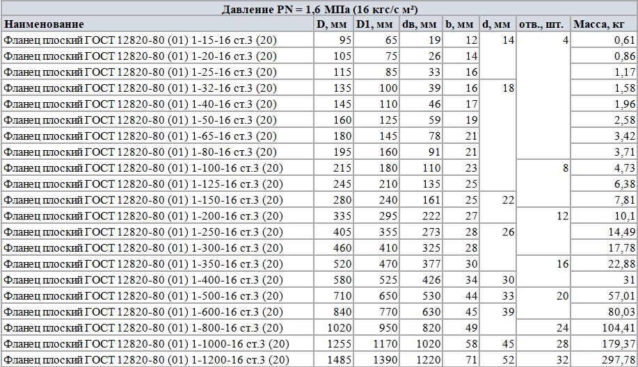 Таблица параметров 3 - Фланец плоский 12820-80 Таблица размеров 3 - Фланец плоский 12820-80